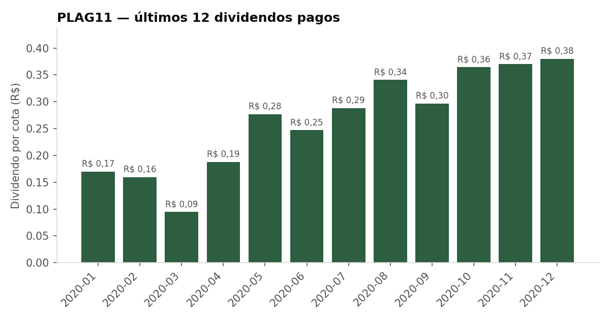 Últimos dividendos pagos pelo PLAG11