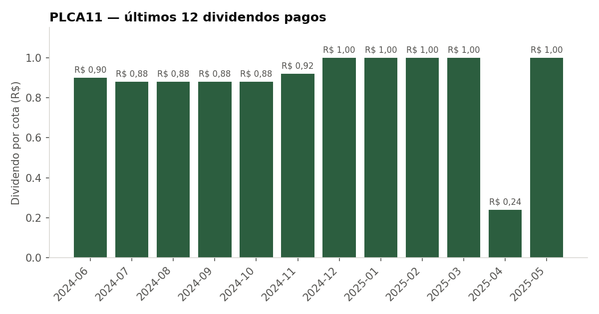 Últimos dividendos pagos pelo PLCA11