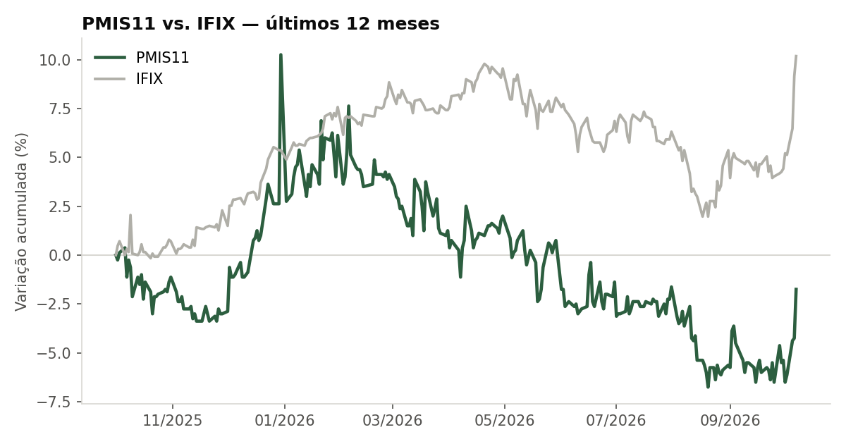 Variação da cota do PMIS11 comparada ao IFIX, últimos 12 meses