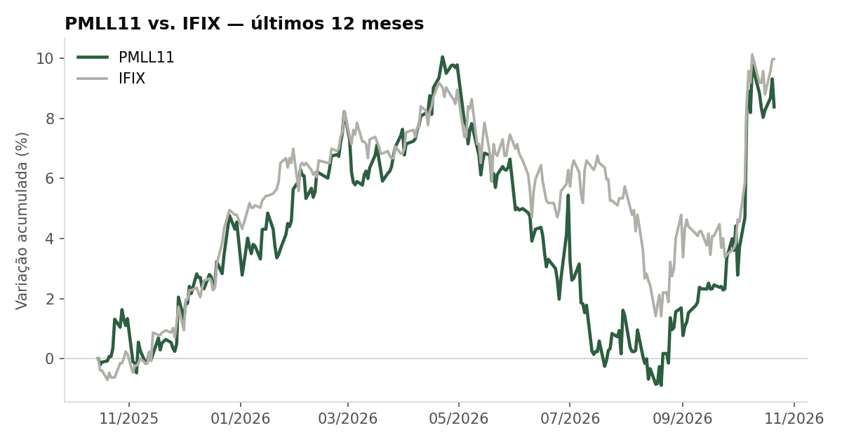 Variação da cota do PMLL11 comparada ao IFIX, últimos 12 meses