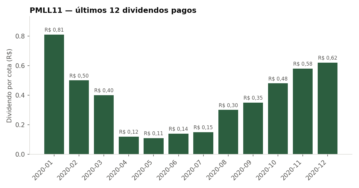 Últimos dividendos pagos pelo PMLL11