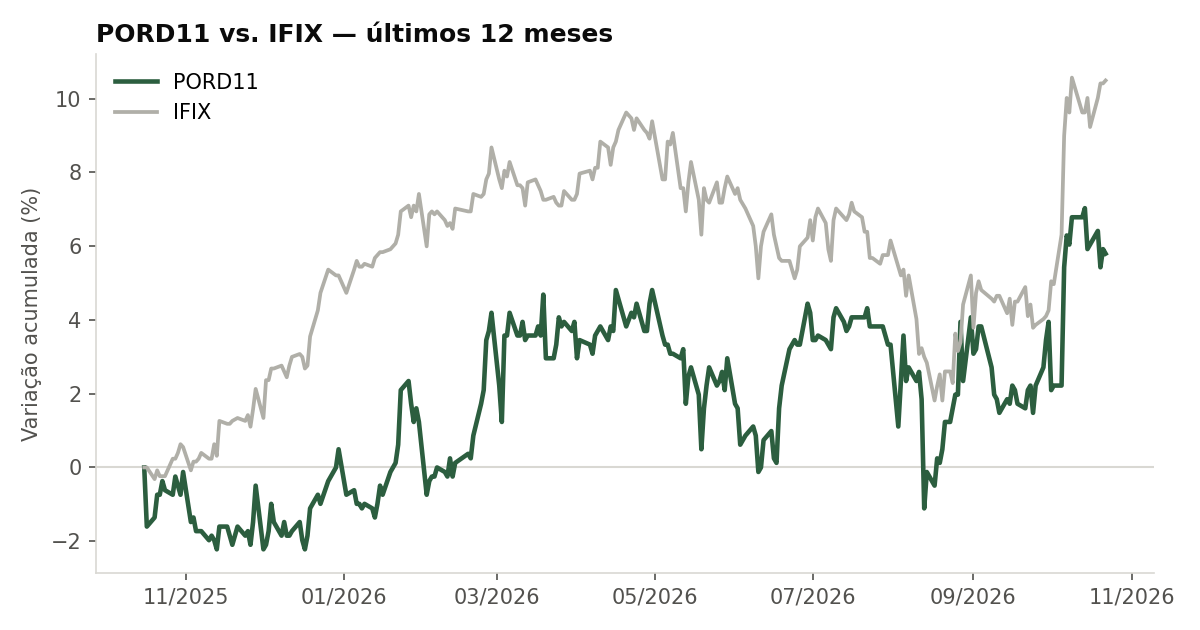 Variação da cota do PORD11 comparada ao IFIX, últimos 12 meses
