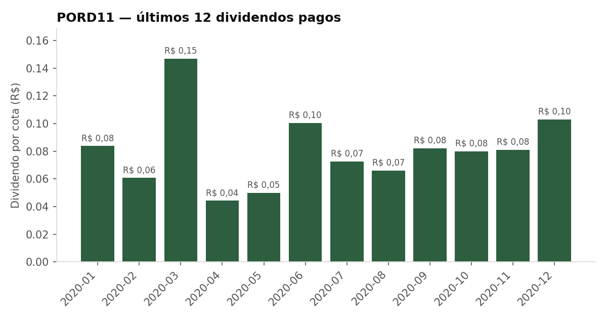 Últimos dividendos pagos pelo PORD11