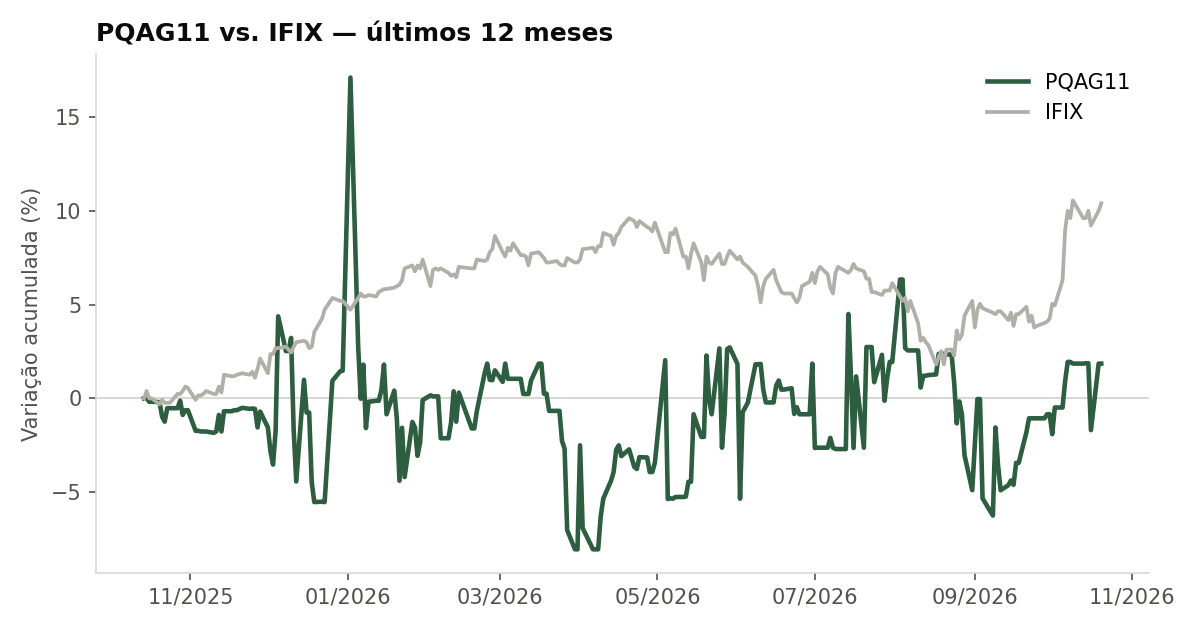 Variação da cota do PQAG11 comparada ao IFIX, últimos 12 meses