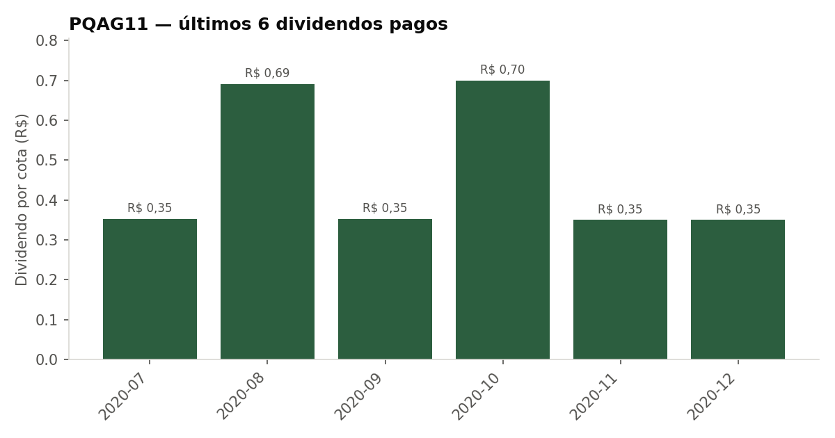 Últimos dividendos pagos pelo PQAG11