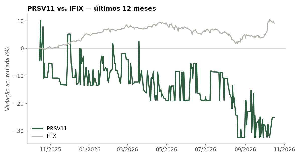 Variação da cota do PRSV11 comparada ao IFIX, últimos 12 meses