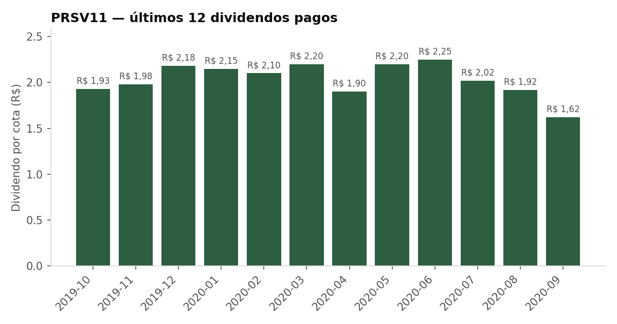 Últimos dividendos pagos pelo PRSV11