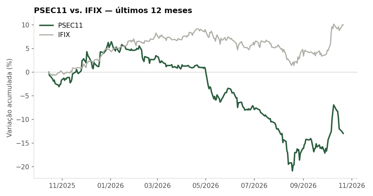 Variação da cota do PSEC11 comparada ao IFIX, últimos 12 meses