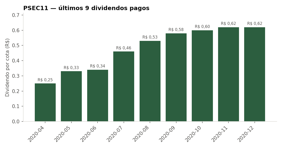 Últimos dividendos pagos pelo PSEC11