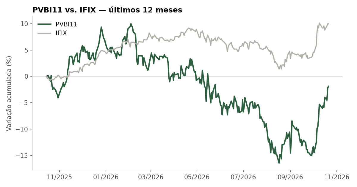 Variação da cota do PVBI11 comparada ao IFIX, últimos 12 meses