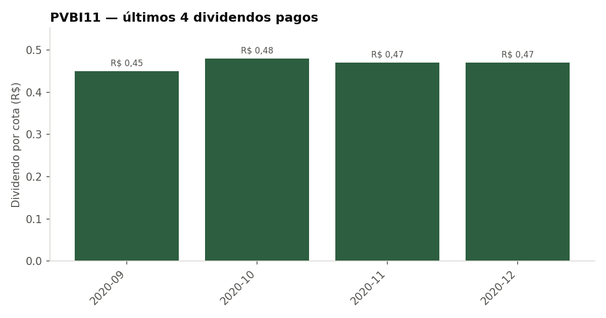Últimos dividendos pagos pelo PVBI11