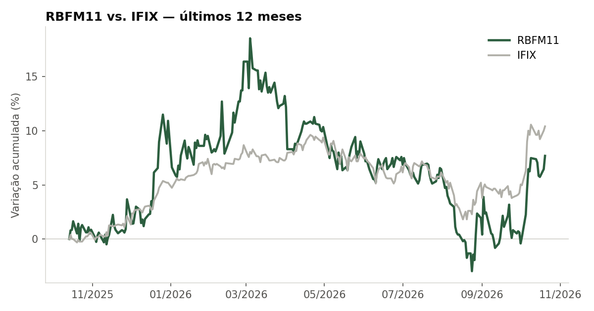 Variação da cota do RBFM11 comparada ao IFIX, últimos 12 meses