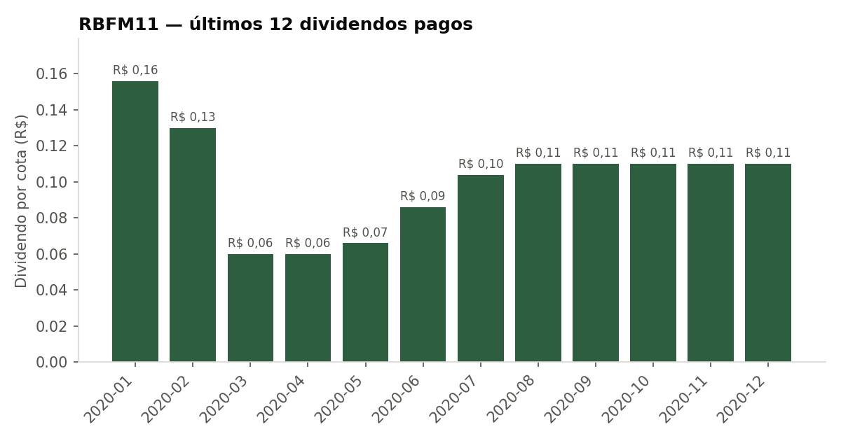 Últimos dividendos pagos pelo RBFM11