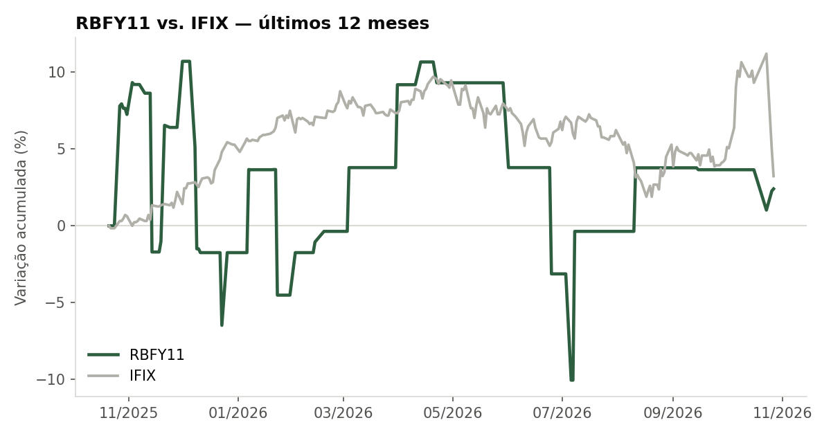 Variação da cota do RBFY11 comparada ao IFIX, últimos 12 meses
