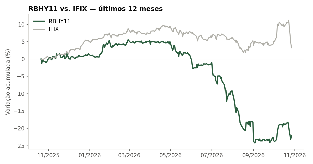 Variação da cota do RBHY11 comparada ao IFIX, últimos 12 meses