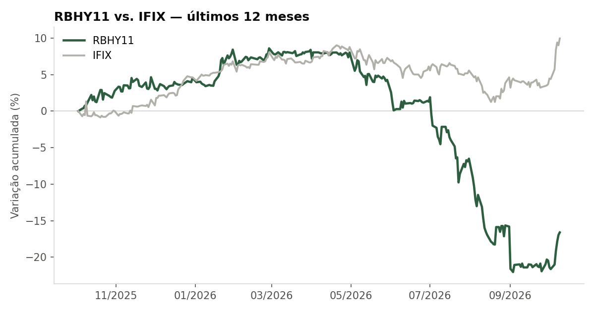 Variação da cota do RBHY11 comparada ao IFIX, últimos 12 meses