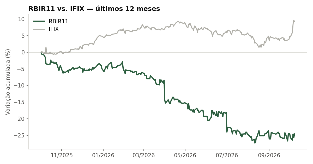 Variação da cota do RBIR11 comparada ao IFIX, últimos 12 meses