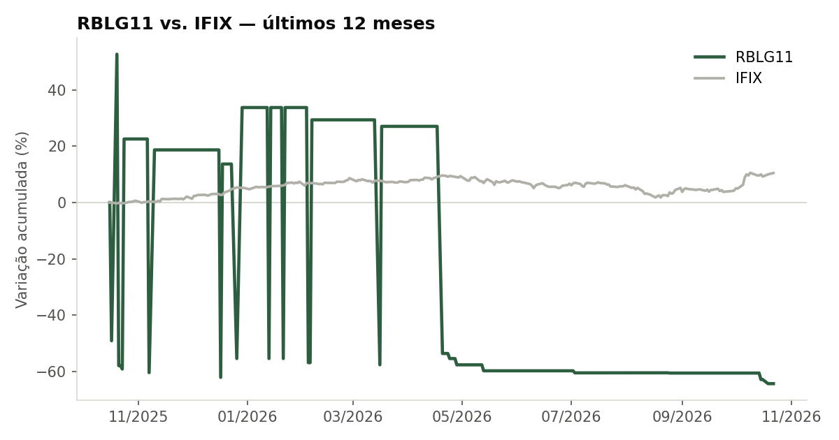 Variação da cota do RBLG11 comparada ao IFIX, últimos 12 meses