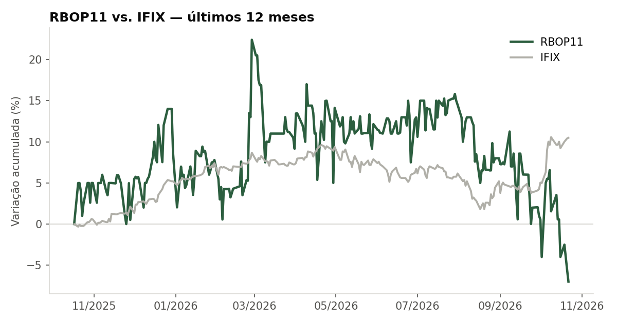 Variação da cota do RBOP11 comparada ao IFIX, últimos 12 meses
