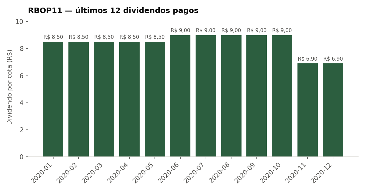 Últimos dividendos pagos pelo RBOP11