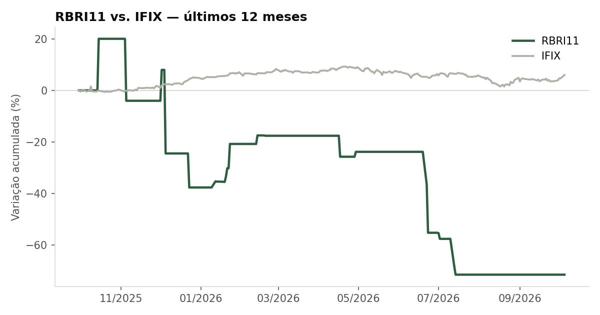 Variação da cota do RBRI11 comparada ao IFIX, últimos 12 meses