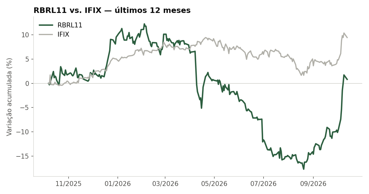 Variação da cota do RBRL11 comparada ao IFIX, últimos 12 meses