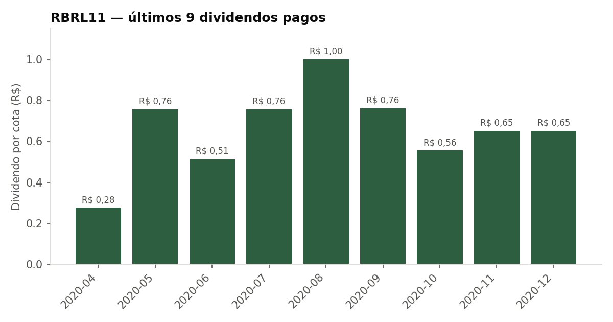 Últimos dividendos pagos pelo RBRL11