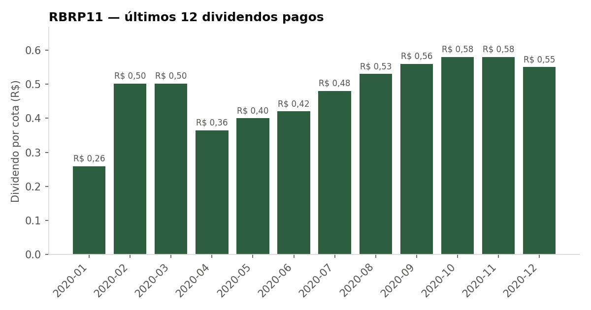 Últimos dividendos pagos pelo RBRP11