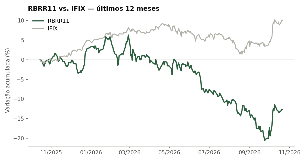 Variação da cota do RBRR11 comparada ao IFIX, últimos 12 meses