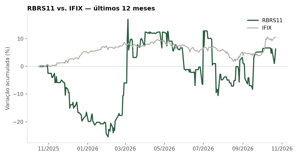 Variação da cota do RBRS11 comparada ao IFIX, últimos 12 meses