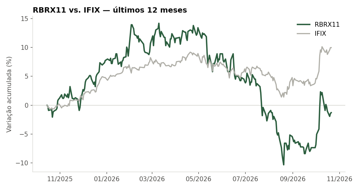 Variação da cota do RBRX11 comparada ao IFIX, últimos 12 meses