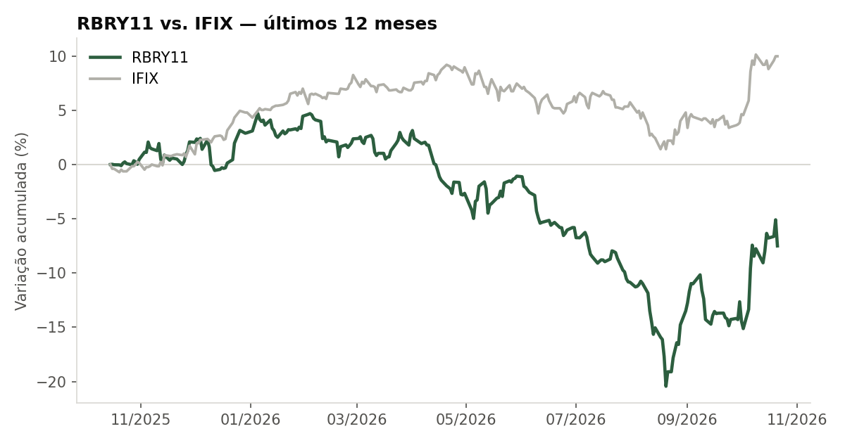 Variação da cota do RBRY11 comparada ao IFIX, últimos 12 meses