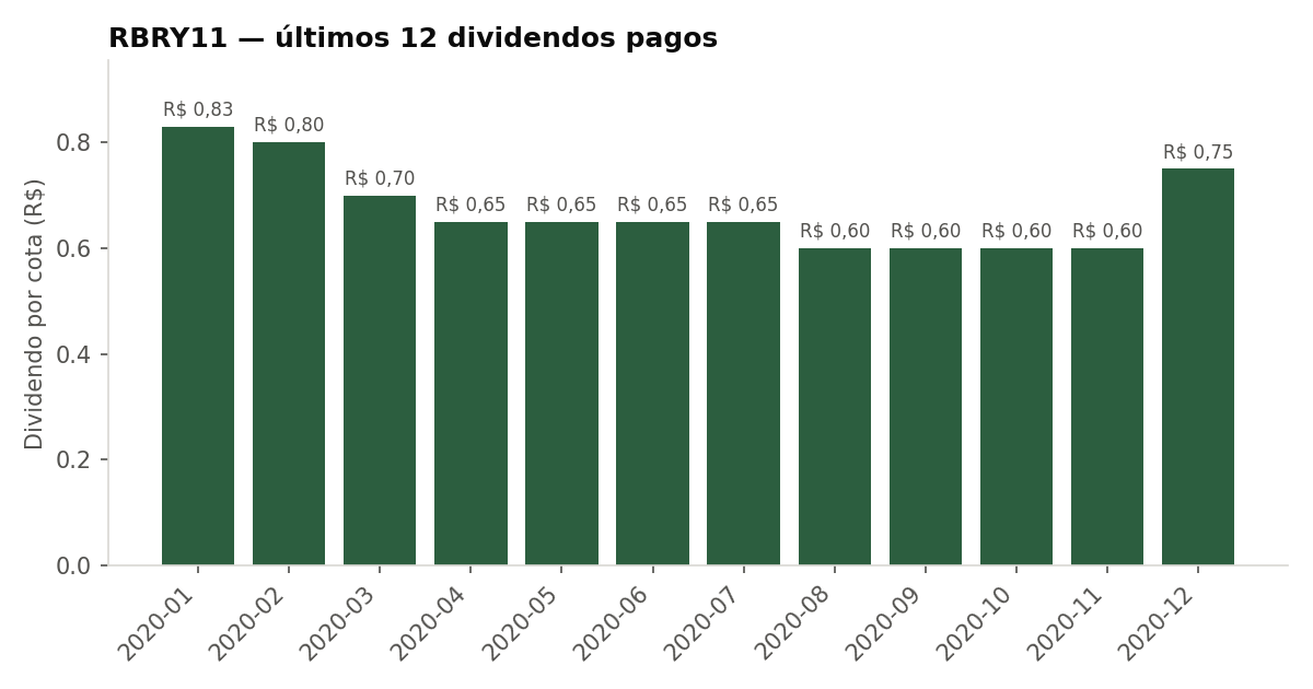 Últimos dividendos pagos pelo RBRY11