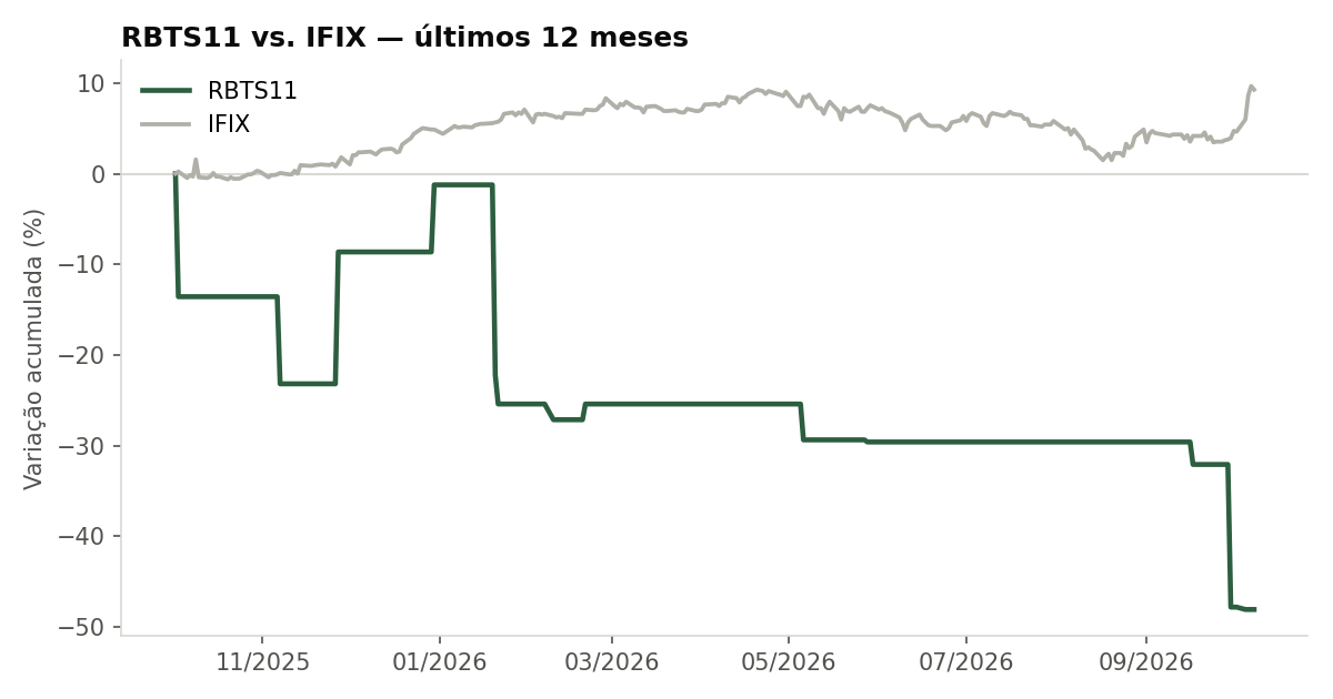 Variação da cota do RBTS11 comparada ao IFIX, últimos 12 meses