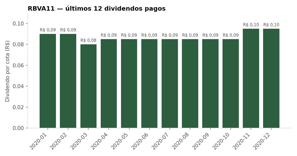 Últimos dividendos pagos pelo RBVA11