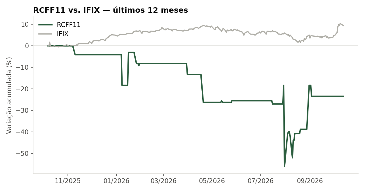 Variação da cota do RCFF11 comparada ao IFIX, últimos 12 meses