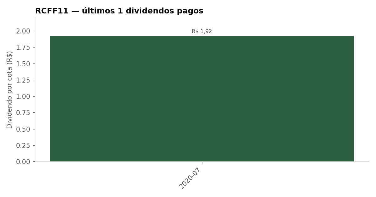 Últimos dividendos pagos pelo RCFF11