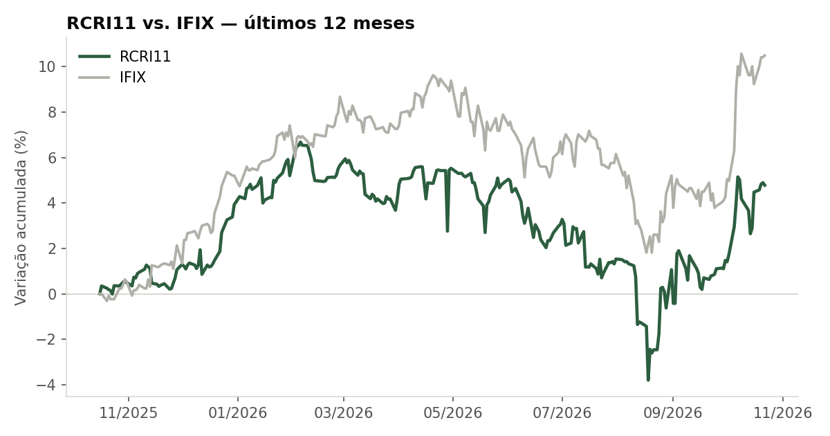 Variação da cota do RCRI11 comparada ao IFIX, últimos 12 meses