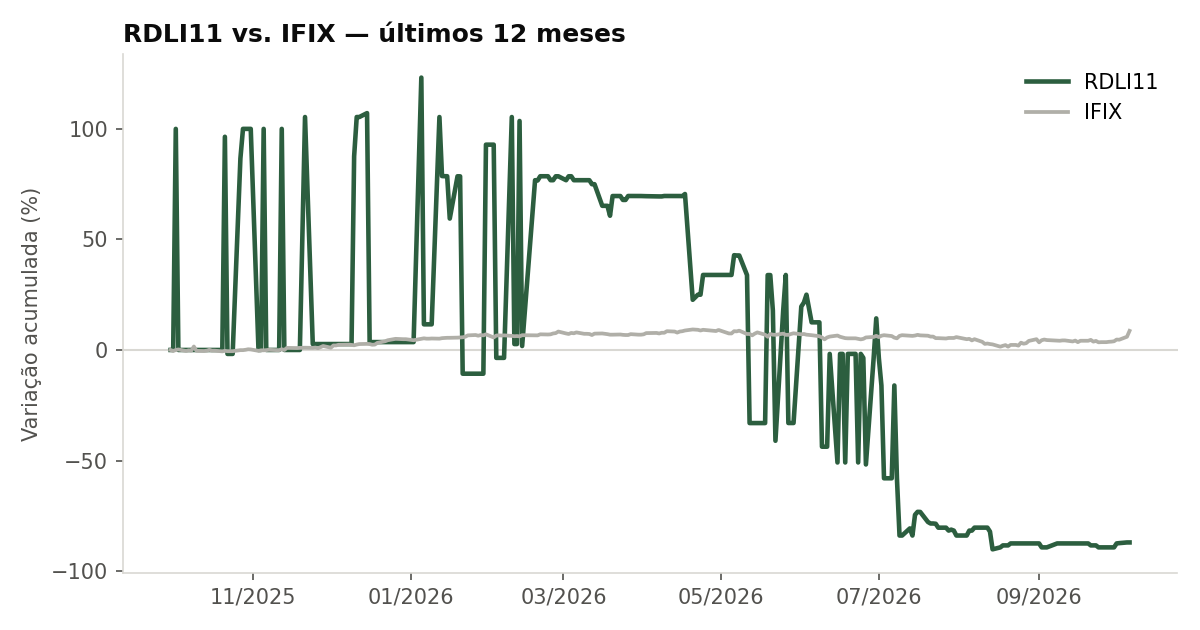 Variação da cota do RDLI11 comparada ao IFIX, últimos 12 meses