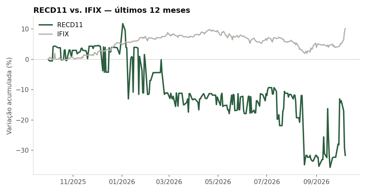 Variação da cota do RECD11 comparada ao IFIX, últimos 12 meses