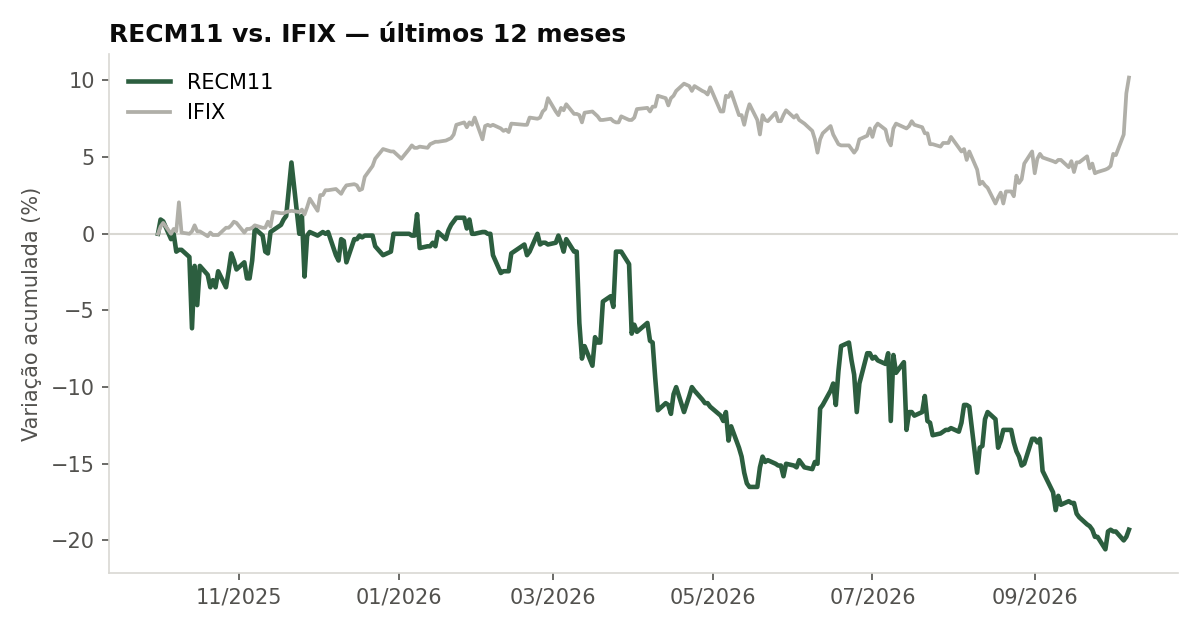 Variação da cota do RECM11 comparada ao IFIX, últimos 12 meses