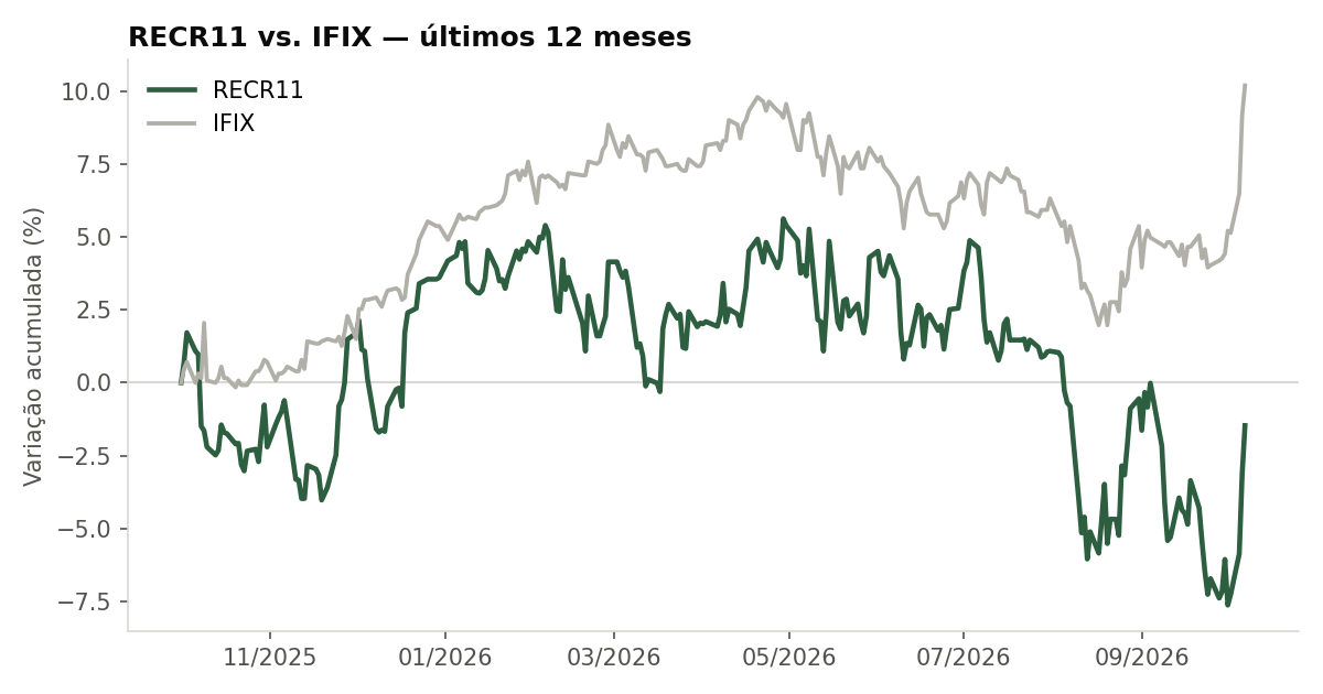 Variação da cota do RECR11 comparada ao IFIX, últimos 12 meses