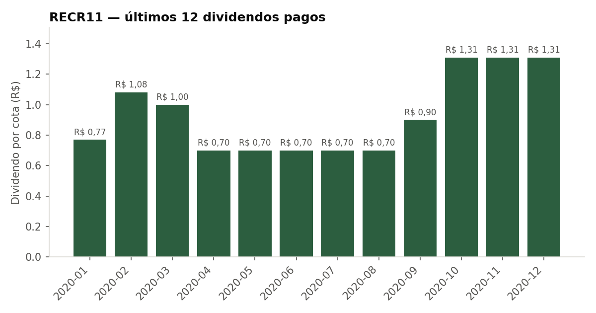 Últimos dividendos pagos pelo RECR11