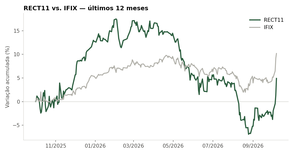 Variação da cota do RECT11 comparada ao IFIX, últimos 12 meses