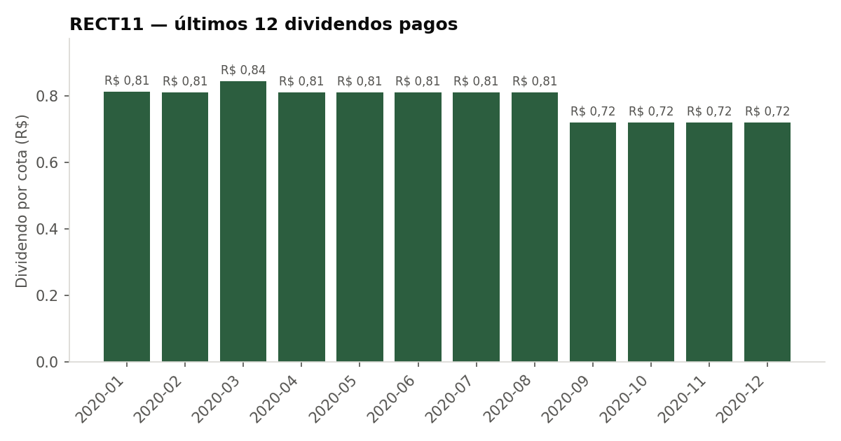 Últimos dividendos pagos pelo RECT11