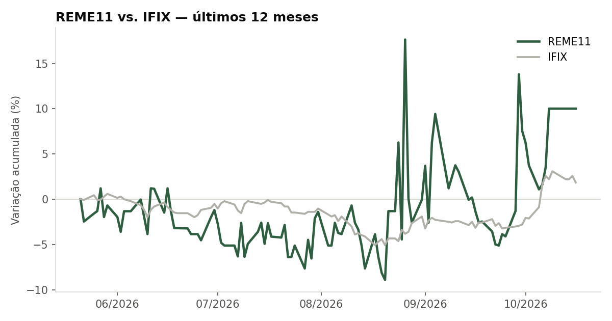 Variação da cota do REME11 comparada ao IFIX, últimos 12 meses