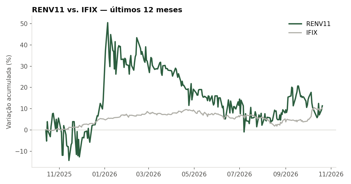 Variação da cota do RENV11 comparada ao IFIX, últimos 12 meses