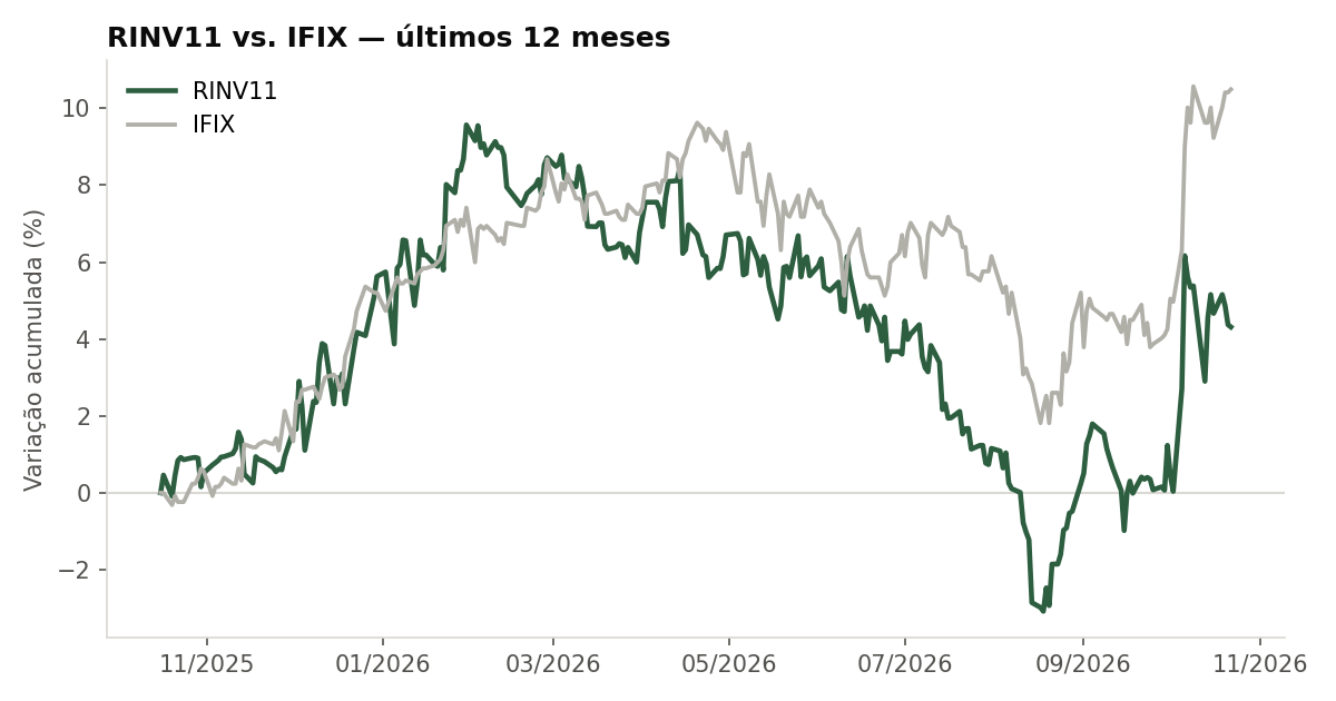 Variação da cota do RINV11 comparada ao IFIX, últimos 12 meses