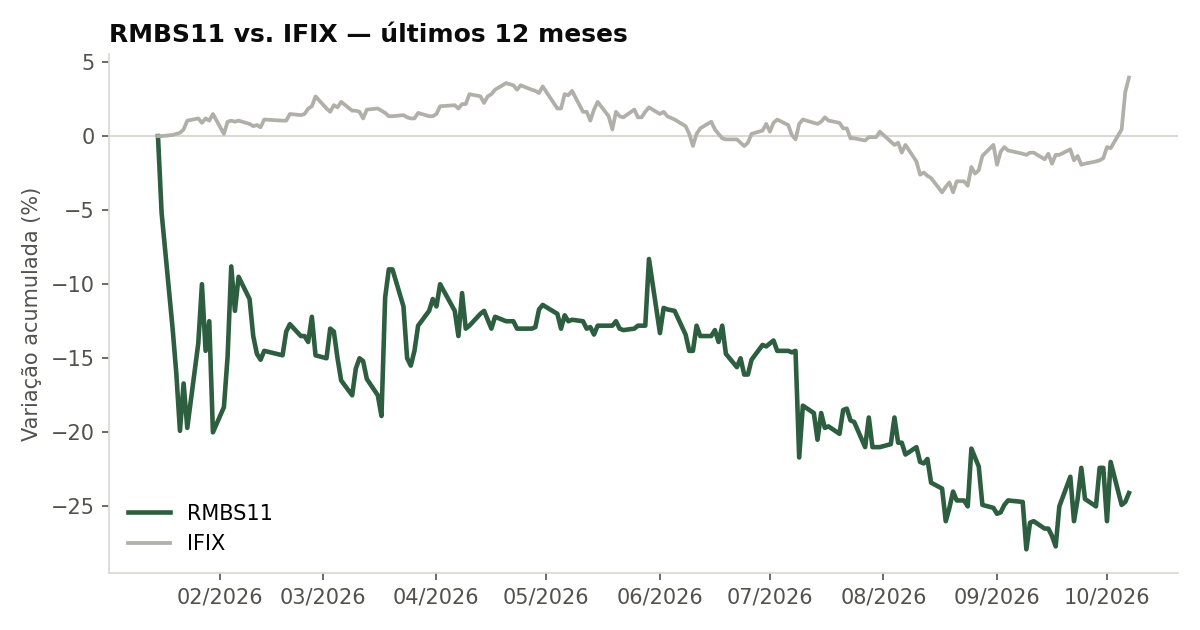 Variação da cota do RMBS11 comparada ao IFIX, últimos 12 meses