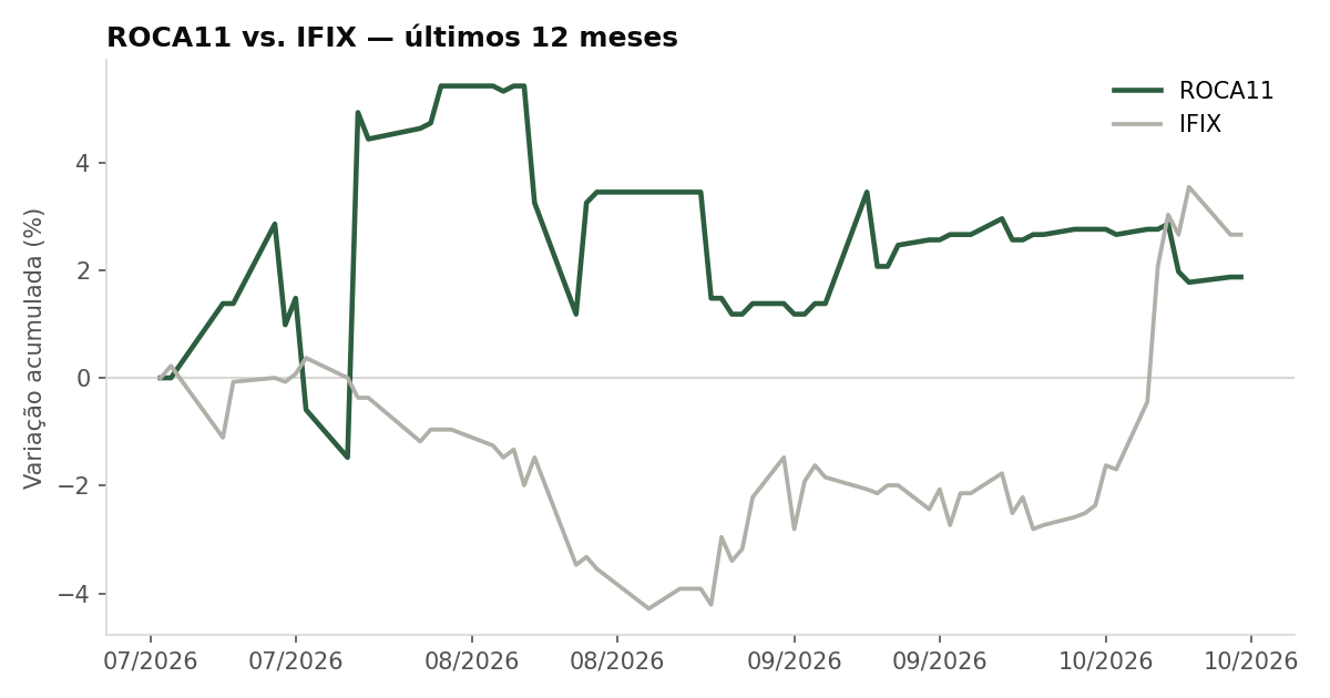 Variação da cota do ROCA11 comparada ao IFIX, últimos 12 meses